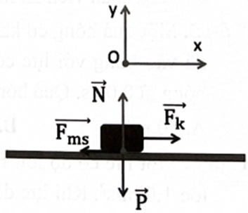 ệ trục toạ độ và biểu diễn các lực tác dụng vào vật như hình vẽ.

Áp dụng định luật II Newton:

\(\overrightarrow {{{\rm{F}}_{\rm{k}}}} + \overrightarrow {\rm{P}} + \overrightarrow {\rm{N}} + \overrightarrow {{{\rm{F}}_{{\rm{ms}}}}} = {\rm{m}}\overrightarrow {\rm{a}} \)  (*)

Chiếu (*) lên các trục toạ độ, ta có:

+ Trên Oy: −P + N = 0

«   N = P = mg = 0,4.9,8 = 3,92 (N).

+ Trên Ox:

\({F_k} - {F_{ms}} = ma \Leftrightarrow {F_k} - \mu \cdot N = ma\)

\( \Leftrightarrow a = \frac{{{F_k} - \mu \cdot N}}{m} = \frac{{2 - 0,3 \cdot 3,92}}{{0,4}} = 2,06\left( {\;{\rm{m}}/{{\rm{s}}^2}} \right).\)

Quãng đường vật đi được sau  \(2\;{\rm{s}}:{\rm{s}} = \frac{{{\rm{a}}{{\rm{t}}^2}}}{2} = \frac{{2,{{06.2}^2}}}{2} = 4,12(\;{\rm{m}}).\)

 3,92.                       b) 1,18.                               d) 4,12.                               c) 2,06.