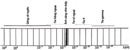 Thang sóng điện từ:

Từ sóng vô tuyến đến tia gamma: Tần số sóng tăng dần

=>  Sắp xếp đúng là: Chàm, da cam, hồng ngoại, sóng vô tuyến