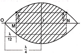 Khoảng cách từ M đến I: 

Theo giả thiết: 