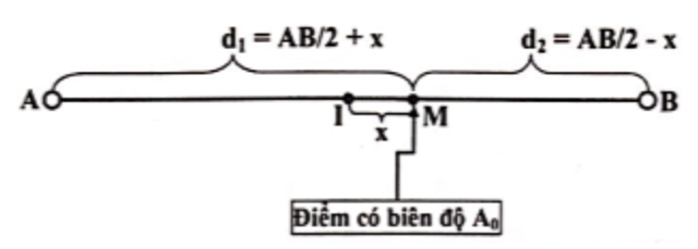 Trên mặt nước tại hai điểm S1,S2 người ta đặt hai nguồn sóng kết hợp dao động  (ảnh 1)