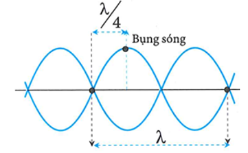 Đáp án đúng là C

Mô tả hình ảnh sóng dừng như hình vẽ