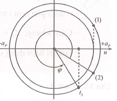 Trên một sợi dây OB căng ngang, hai đầu cố định, đang có sóng dừng với (ảnh 2)