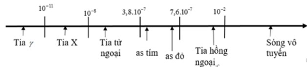 Sử dụng thang sóng điện từ. 

Tia hồng ngoại có bước sóng lớn hơn 780 nm. Vậy bức xạ có bước sóng 920nm là bức xạ hồng ngoại.

.