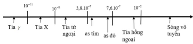 Vậy các bức xạ có bước sóng tăng dần theo thứ tự đúng là: tia gamma, tia X, tia tử ngoại, ánh sáng nhìn thấy, tia hồng ngoại và sóng vô tuyến.

.