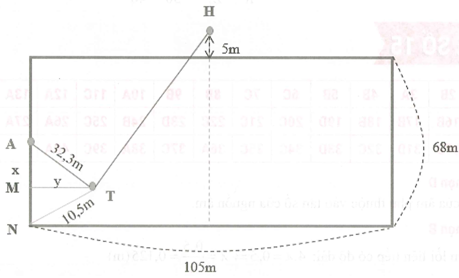 Trong một trận đấu bóng đá, kích thước sân là dài 105 m, rộng 68 m (ảnh 1)