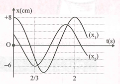 Trên trục x có hai vật tham gia hai dao động điều hòa cùng tần số với các li độ x1 và x2 có đồ thị biến thiên theo thời gian như hình vẽ. Vận tốc tương