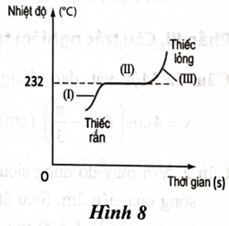 Trong mỗi ý a), b), c), d), ở mỗi câu, thí sinh chọn đúng hoặc sai. 

Thực hiện thí nghiệm nung nóng một vật bằng thiếc ở áp suất 1 atm, người ta thu được