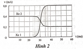 Trong mỗi ý a), b), c), d) ở mỗi câu, thí sinh chọn đúng hoặc sai.  

Để khảo sát sự thay đổi động lượng của các vật trong quá trình va chạm, người ta