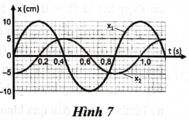 Trong mỗi ý a), b), c), d), ở mỗi câu, thí sinh chọn đúng hoặc sai. 

Một học sinh tiến hành thí nghiệm khảo sát sự thay đổi li độ dao động điều hoà của