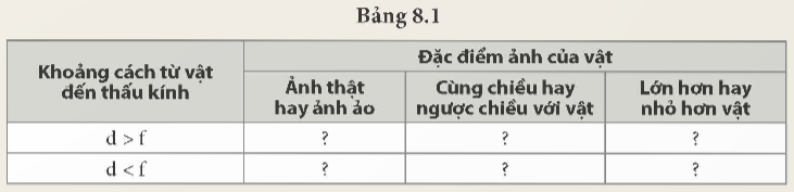 Vật AB được đặt vuông góc với trục chính của thấu kính hội tụ có tiêu cự f, điểm A nằm trên trục chính. Gọi d là khoảng cách từ vật đến quang tâm thấu