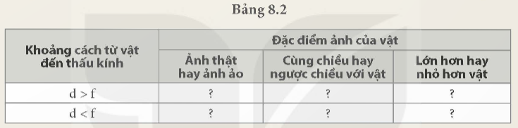 Vẽ ảnh của một vật AB đặt vuông  g óc với trục chính của thấu kính phân kì có tiêu cự f trong các trường hợp d   >   f và d   <   f. Nhận xét đặc điểm