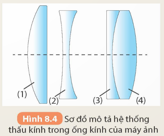 1. Quan sát để nhận ra độ dày, mỏng ở rìa so với phần giữa các thấu kính có trong phòng thí nghiệm, phân loại chúng thành thấu kính hội tụ hay thấu kính