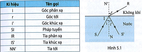 Căn cứ vào Hình 5.1, hãy ghép các kí hiệu ở cột bên trái và tên gọi ở cột bên phải sao cho phù hợp.