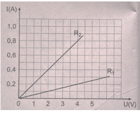 Cho đồ thị biểu diễn sự phụ thuộc của cường độ dòng điện vào hiệu điện thế đối với hai điện trở R1; R2 trong hình sau:      

Phát biểu    

Đúng    

Sai
