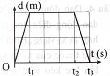 Cho đồ thị độ dịch chuyển – thời gian của một vật như hình vẽ. Vật chuyển động thẳng đều trong những khoảng thời gian  