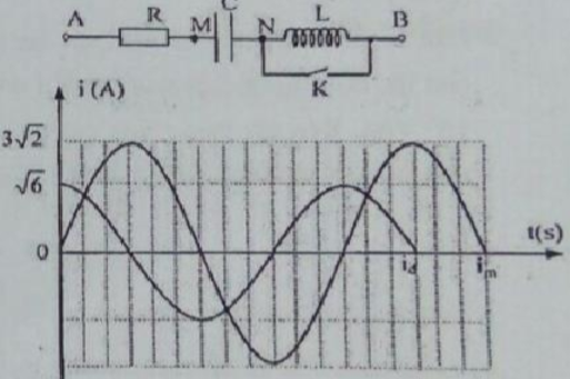Cho mạch điện như hình vẽ, cuộn dây thuần cảm. Đặt vào hai đầu đoạn mạch điện áp xoay chiều có biểu thức u=1006cos100πt+φ V. Khi K mở hoặc đóng, thì đồ