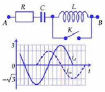 Cho mạch điện như hình vẽ. Điện áp xoay chiều ổn định giữa hai đầu A và B là u=1006cosωt+φV.    Khi K mở hoặc đóng thì đồ thị cường độ dòng điện qua mạch