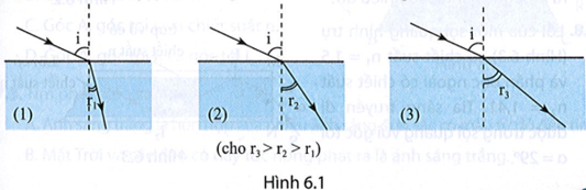 Có tia sáng truyền từ không khí vào ba môi trường (1), (2), (3) như Hình 6.1.

Phản xạ toàn phần có thể xảy ra khi ánh sáng truyền trong cặp môi trường