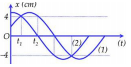 Dao động của một vật có khối lượng là 200g   tổng hợp của hai dao động điều hòa thành phần cùng tần số, cùng biên độ có li độ phụ thuộc thời gian được