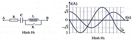 Đặt điện áp   (V) vào đầu A, B của mạch điện cho như hình H­ 1. Khi K mở hoặc đóng thì đồ thị cường độ dòng điện theo thời gian tương ứng là i m và i đ
