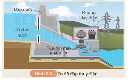 Để dự trữ năng lượng, người ta xây dựng những đập nước ngăn các dòng chảy để tạo thành những hồ chứa nước. Nước trong hồ chứa càng nhiều và ở càng cao