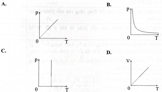 Đồ thị nào sau đây phù hợp với quá trình đẳng áp?