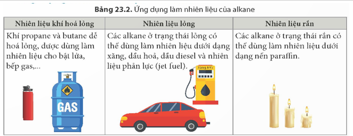 Đọc thông tin trong Bảng 23.2 và trình bày các ứng dụng chủ yếu của alkane.