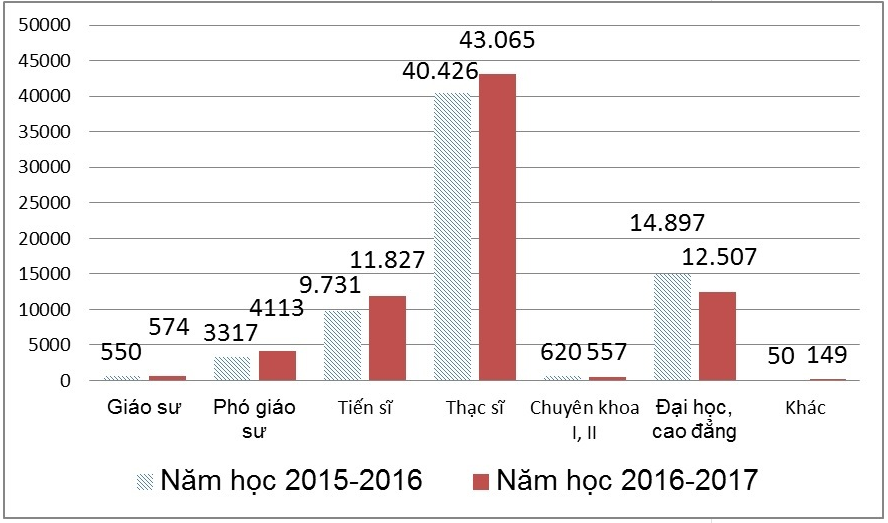 Dựa vào các thông tin dưới đây  để trả lời các câu từ 68 đến 70:

Bảng trên cho biết số lượng giảng viên phân theo trình độ chức danh trong hai năm