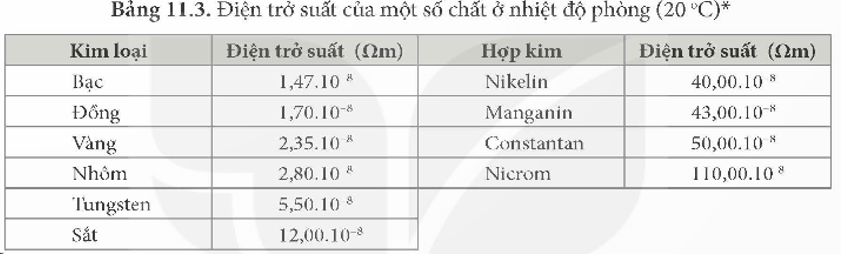 Dựa vào các số liệu trong Bảng 11.3 (trang 57), hãy giải thích vì sao dây dẫn điện thường làm bằng đồng và nhôm mà không làm bằng sắt.