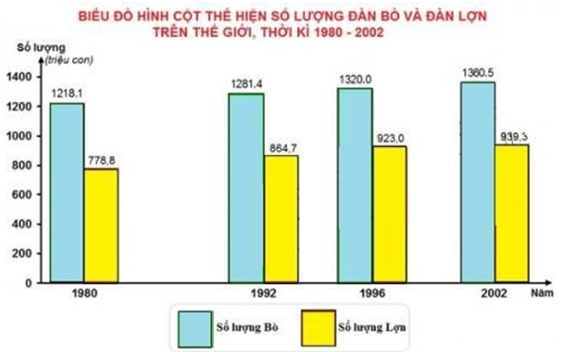 Dựa vào các thông tin được cung cấp dưới đây để trả lời các câu từ 64 đến 66

Số lượng đàn lợn trên thế giới năm 1996 là: