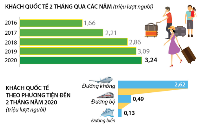 Dựa vào các thông tin dưới đây  để trả lời các câu hỏi từ 61 đến 63:

Hai tháng đầu năm 2020, lượng khách Quốc tế đến Việt Nam đạt 3,24 triệu lượt người,