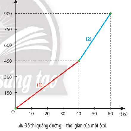 Dựa vào đồ thị quãng đường – thời gian của ô tô (hình bên) để trả lời các câu hỏi sau:

a) Sau 40 giây, xe đi được bao nhiêu mét?

b) Trên đoạn đường nào