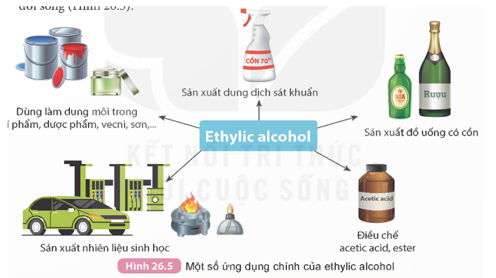 Dựa vào sơ đồ Hình 26.5 và tìm hiểu thông tin trên sách, báo, internet, em hãy trình bày các ứng dụng của ethylic alcohol và cho biết các ứng dụng đó dựa