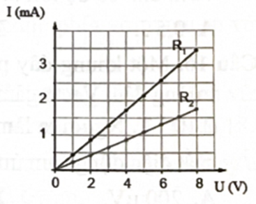 Đường đặc trưng vôn ampe của hai điện trở R1 và R2 được cho như hình vẽ. Tỉ số \(\frac{{{{\rm{R}}_2}}}{{{{\rm{R}}_1}}}\)bằng  