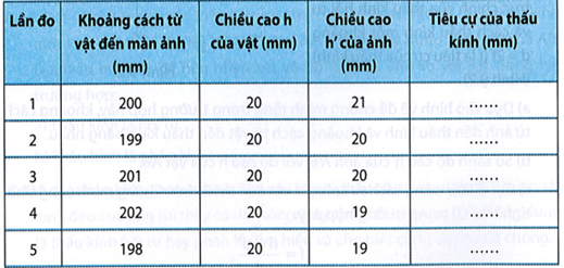 Giả sử kết quả thí nghiệm theo phương án của câu 9.3 như bảng dưới đây:

Hãy trình bày bản báo cáo thực hành theo mẫu dưới đây.

BÁO CÁO THỰC HÀNH

Họ