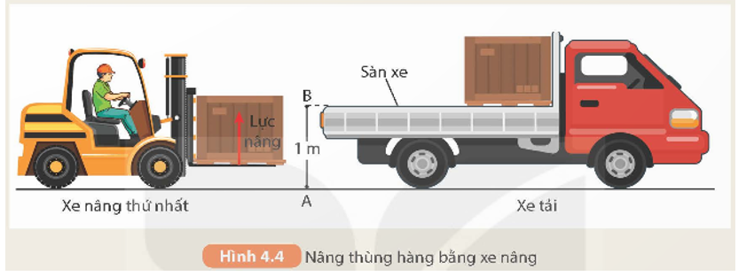 Hai xe nâng được dùng để nâng hai thùng hàng từ mặt đất (điểm A) tới sàn một xe tải có độ cao 1 m (điểm B). Xe thứ nhất nâng thùng hàng có trọng lượng