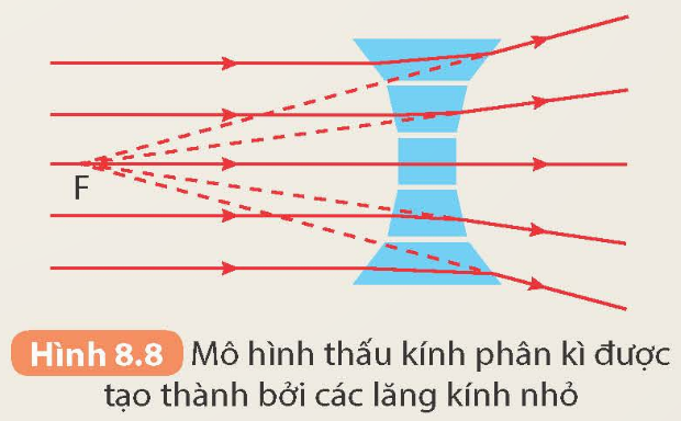 Hãy phân tích tương tự và giải thích sự truyền ánh sáng qua thấu kính phân kì (Hình 8.8).