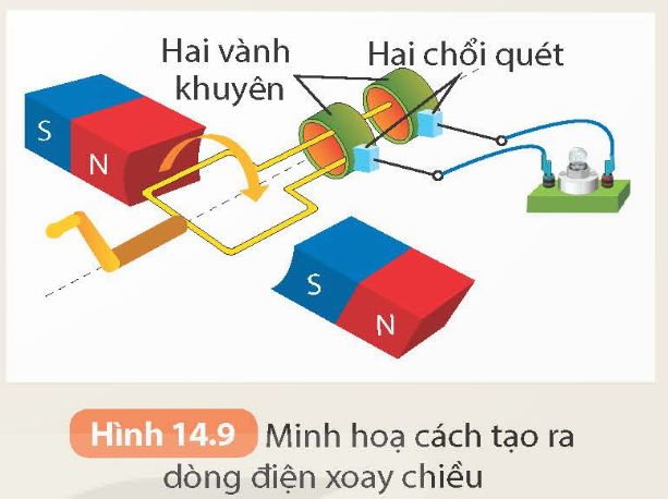 Hình 14.9 minh họa trường hợp khung dây quay trong từ trường đều để tạo ra dòng điện xoay chiều. Vành khuyên là vòng tròn bằng đồng, chổi quét là lá đồng.

Quan