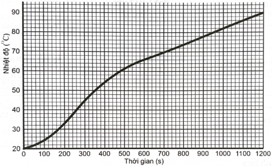 Hình dưới là đồ thị nhiệt độ – thời gian của một khối đồng có khối lượng 2 kg được nung nóng bằng lò nung có công suất 60 W. Bỏ qua hao phí của lò nung. (ảnh 1)