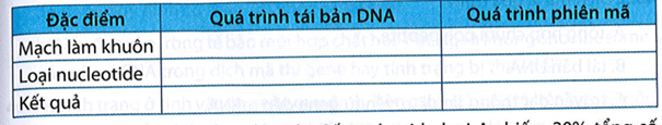 Hoàn thành bảng phân biệt quá trình tái bản DNA và quá trình phiên mã.