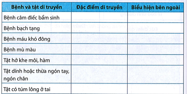 Hoàn thành thông tin về các bệnh di truyền theo mẫu bảng sau: