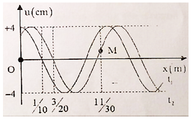 Một sóng hình sin đang truyền trên một sợi dây theo chiều dương của trục Ox. Hình vẽ mô tả hình dạng của sợi dây tại thời điểm t1 và t2 = t1 + 1s. Tại thời điểm t2, vận tốc của điểm M trên dây gần giá trị nào nhất?   (ảnh 1)