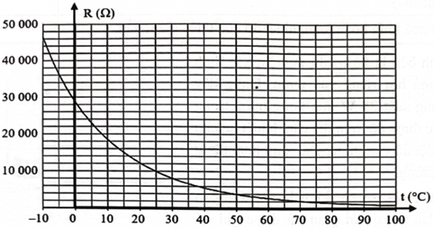 Một nhiệt điện trở có đồ thị điện trở R (Q) theo nhiệt độ t (°C) như hình sau:

Xét tính đúng/sai của các phát biểu sau đây:     

Phát biểu    

Đúng