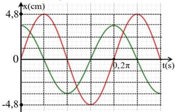 Một vật tham gia đồng thời hai dao động điều hòa cùng tần số, cùng phương có đồ thị li độ - thời gian như hình vẽ bên. Tốc độ cực đại của vật bằng