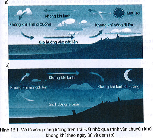 Quan sát Hình 16.1, trả lời câu hỏi sau: Tại sao ban đêm không thấy Mặt Trời mà chúng ta vẫn sử dụng năng lượng mặt trời?