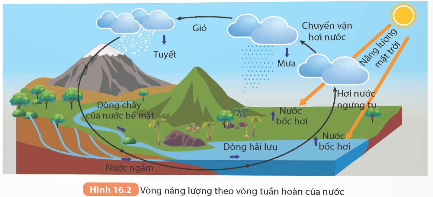 Quan sát Hình 16.2 và thực hiện các yêu cầu sau:

  1. Mô tả sự chuyển hóa giữa các dạng năng lượng trong vòng tuần hoàn của nước.

2. Chứng tỏ năng lượng