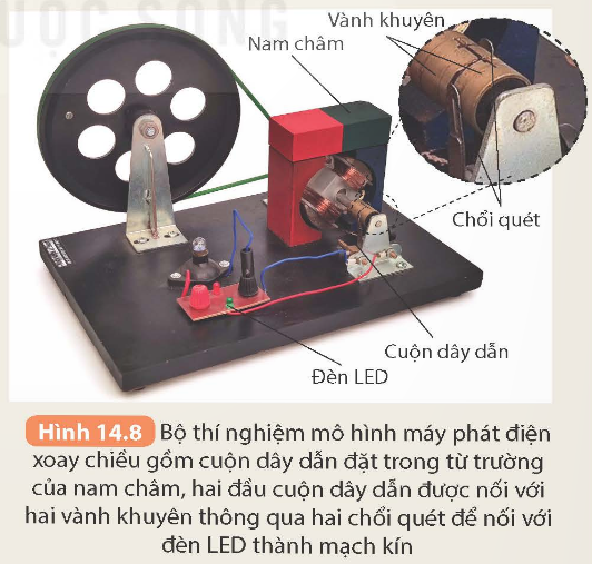 Thí nghiệm tạo dòng điện xoay chiều

Chuẩn bị: Bộ thí nghiệm mô hình máy phát điện xoay chiều có hai đèn LED như Hình 14.8.

  Tiến hành: Quan sát sự thay