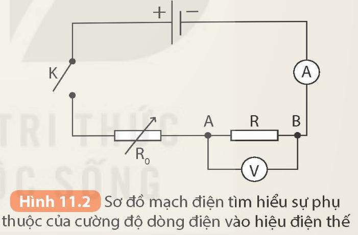 Thí nghiệm tìm hiểu sự phụ thuộc của cường độ dòng điện vào hiệu điện thế

Chuẩn bị:

- Nguồn điện một chiều 12 V;

- Một ampe kế và một vôn kế;

- Vật