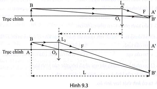 Thực nghiệm cho thấy, với bộ dụng cụ thí nghiệm như Hình 9.1. Khi đã thu được ảnh của vật rõ nét trên màn, nếu giữ cố định khoảng cách giữa vật và màn