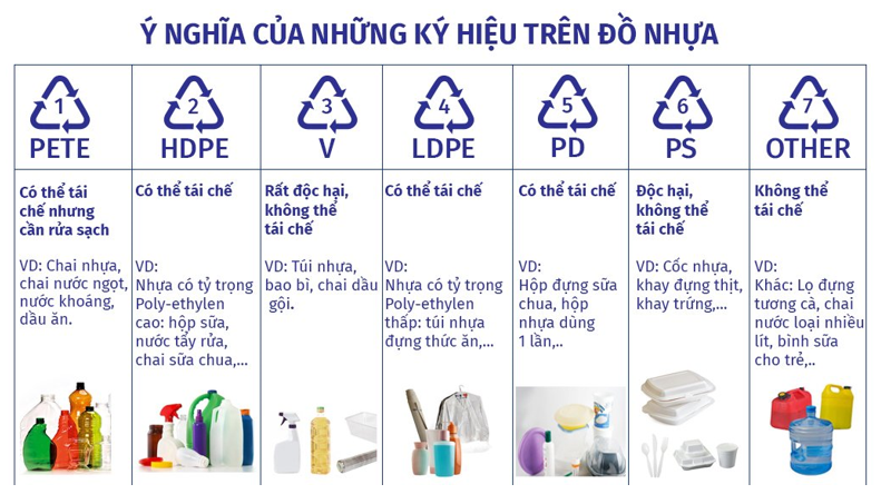 * Một số kí hiệu chú ý khi dùng đồ nhựa:

* Kí hiệu khả năng tái chế của đồ nhựa